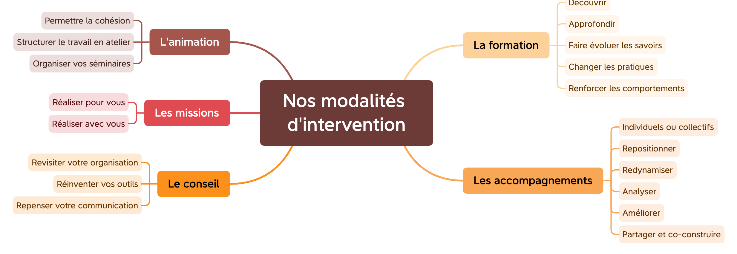 carte mentale mind map atinae intervention